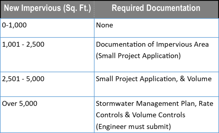 Regulations & Applications - Harborcreek Township